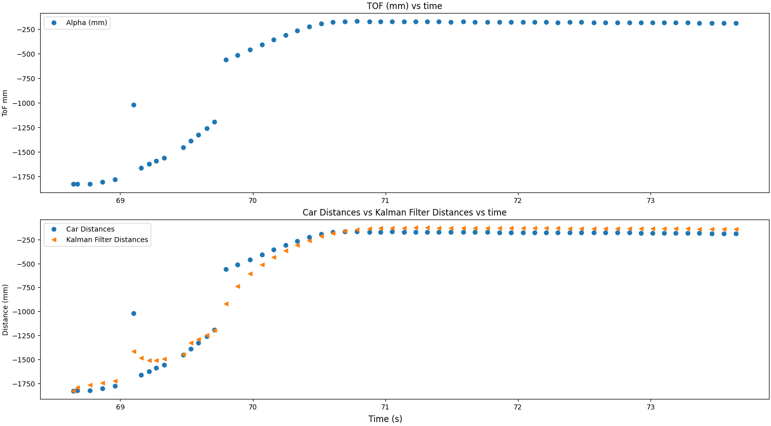 Kalman filter plotted with ToF data